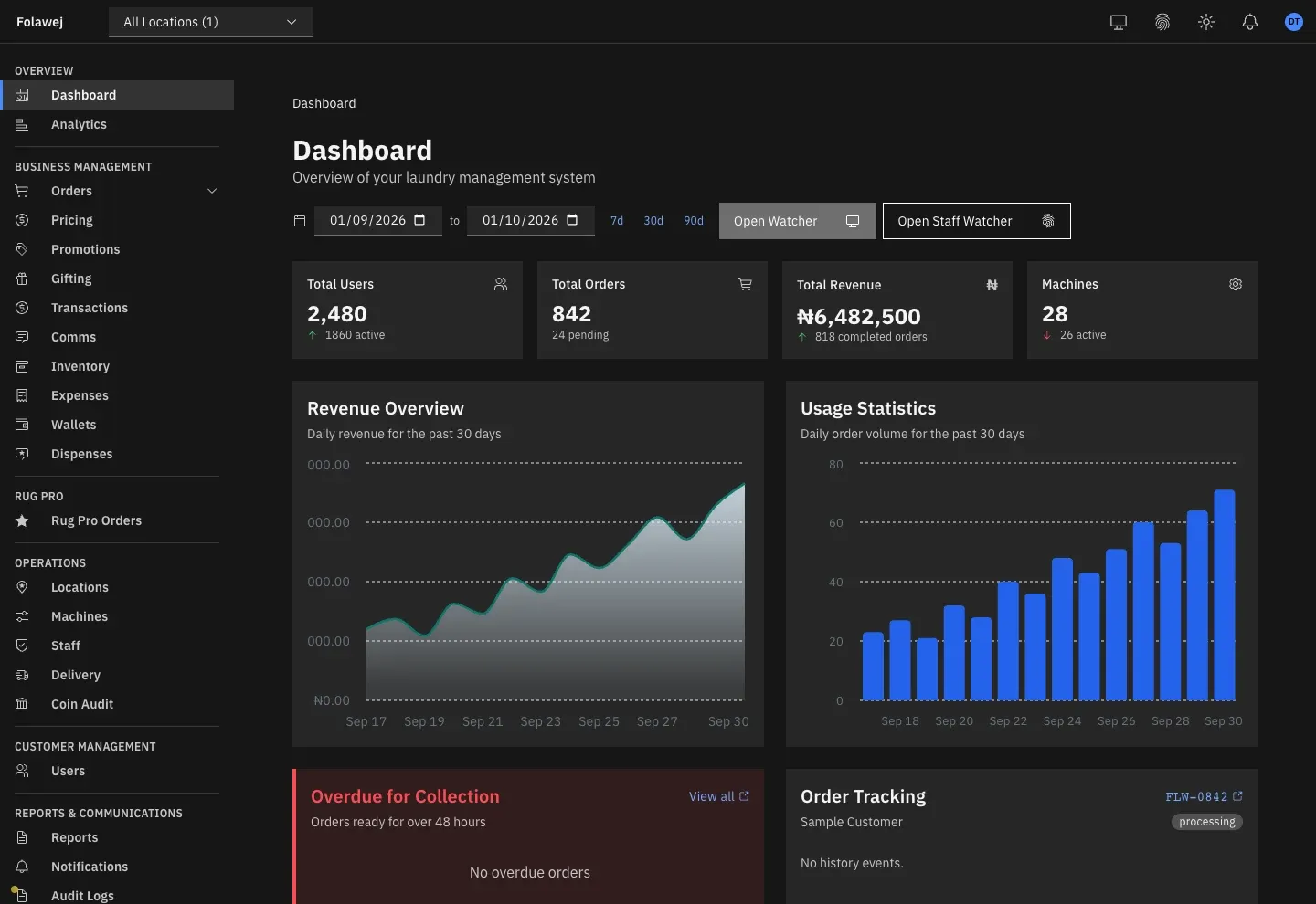 Folawej Sentry operations dashboard with sample data